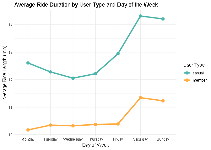 Average Ride Duration by User Type and Day of the Week